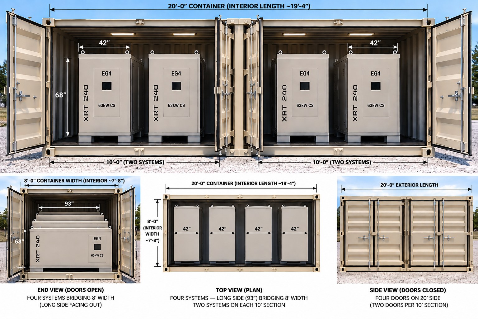 Multi-view layout of a 20-foot ISO container with four EG4 XRT 240 systems in a single row, long side bridging the 8-ft width, with interior dimensions and door arrangement